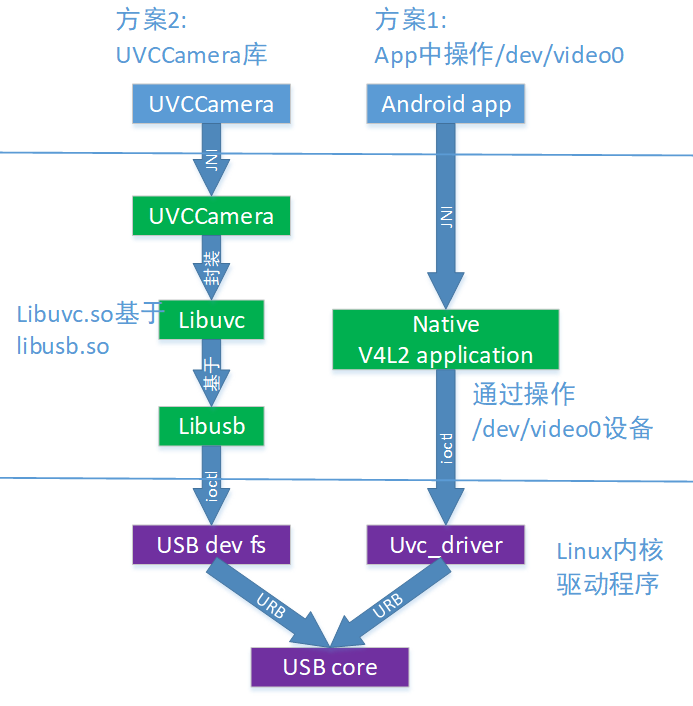 android usb camera | zhouxingkong.github.io